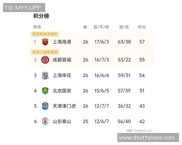 上海足球队在世界杯预选赛中以91分高居榜首展现强劲实力