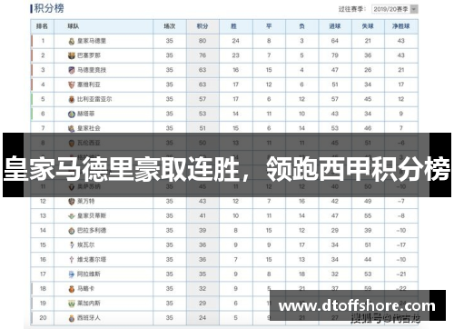 皇家马德里豪取连胜，领跑西甲积分榜